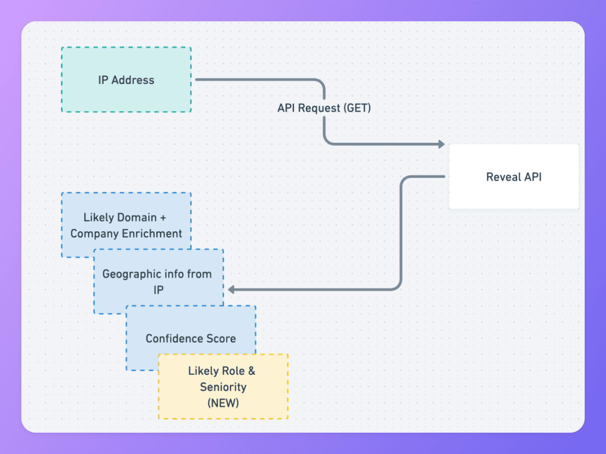 Announcing Enhancements to Clearbit Reveal API & Segment Integration